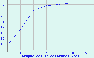 Courbe de tempratures pour Leonora