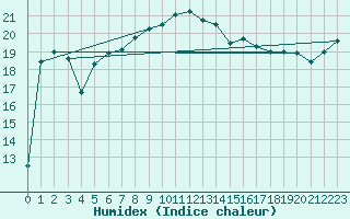 Courbe de l'humidex pour Salon-de-Provence (13)