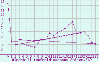 Courbe du refroidissement olien pour Wien Unterlaa