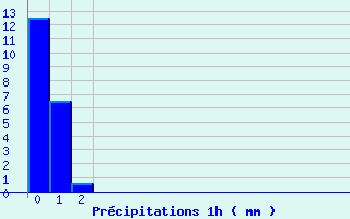 Diagramme des prcipitations pour Bois-Rouge (974)