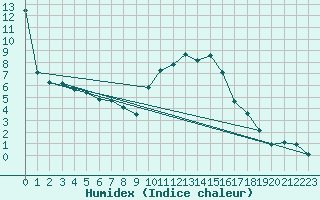 Courbe de l'humidex pour Mullingar