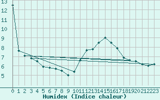 Courbe de l'humidex pour Aubigny-sur-Nre (18)