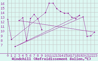Courbe du refroidissement olien pour Altdorf