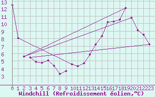 Courbe du refroidissement olien pour Florennes (Be)