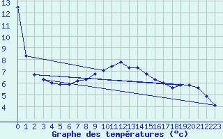 Courbe de tempratures pour Xonrupt-Longemer (88)
