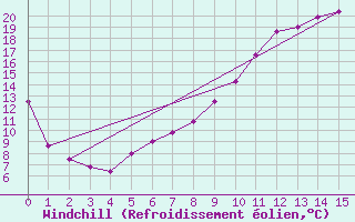 Courbe du refroidissement olien pour Achres (78)