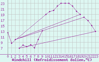Courbe du refroidissement olien pour Errachidia