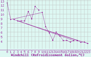 Courbe du refroidissement olien pour Arkona
