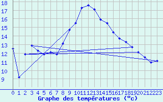 Courbe de tempratures pour Bad Lippspringe