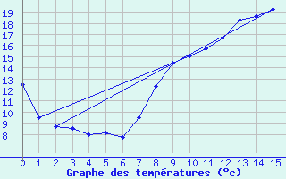 Courbe de tempratures pour Longuyon (54)