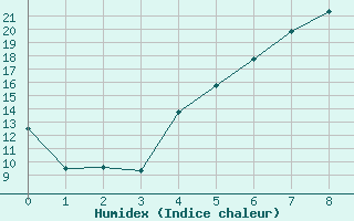 Courbe de l'humidex pour Anjalankoski Anjala