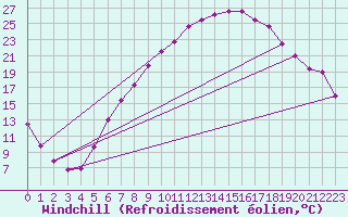 Courbe du refroidissement olien pour Dourbes (Be)