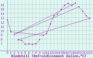 Courbe du refroidissement olien pour Pointe de Chassiron (17)
