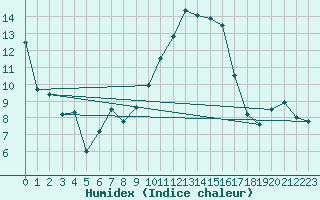 Courbe de l'humidex pour Bastia (2B)