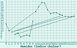 Courbe de l'humidex pour Biarritz (64)