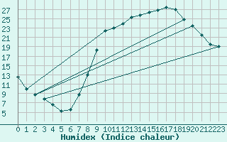 Courbe de l'humidex pour Charleville-Mzires (08)