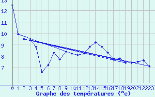 Courbe de tempratures pour Leba