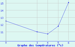 Courbe de tempratures pour Niksic