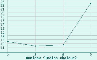 Courbe de l'humidex pour Windhoek