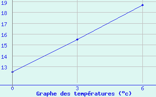 Courbe de tempratures pour Spas-Demensk