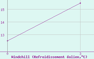 Courbe du refroidissement olien pour Novyj Tor
