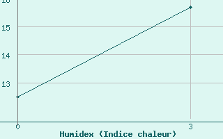 Courbe de l'humidex pour Volciha