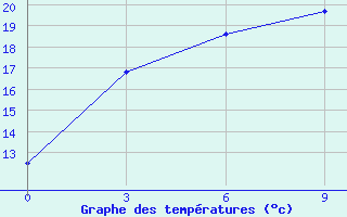 Courbe de tempratures pour Qiqihar