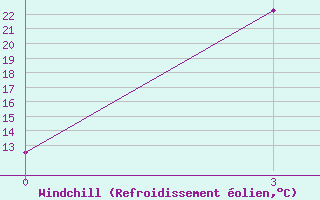 Courbe du refroidissement olien pour Tsetsen Uul