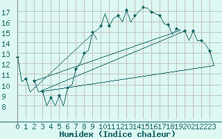 Courbe de l'humidex pour London / Heathrow (UK)