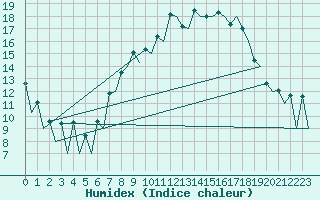 Courbe de l'humidex pour Logrono (Esp)