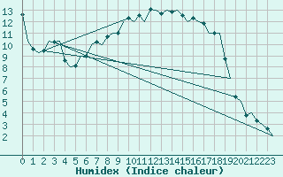 Courbe de l'humidex pour Woensdrecht