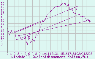 Courbe du refroidissement olien pour Malaga / Aeropuerto