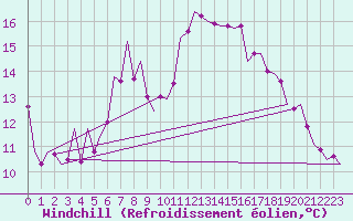 Courbe du refroidissement olien pour Vigo / Peinador