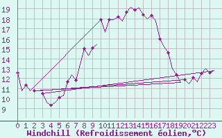 Courbe du refroidissement olien pour Farnborough