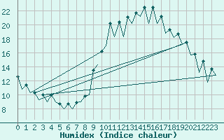 Courbe de l'humidex pour Malaga / Aeropuerto