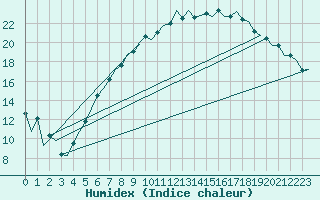 Courbe de l'humidex pour Muenster / Osnabrueck