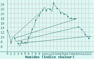 Courbe de l'humidex pour Samedam-Flugplatz