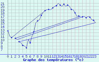Courbe de tempratures pour Bueckeburg