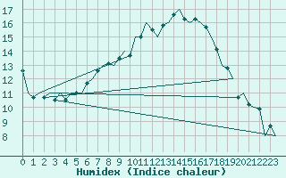 Courbe de l'humidex pour Wien / Schwechat-Flughafen