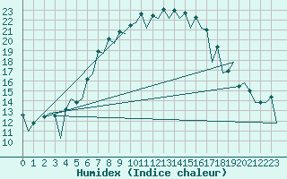 Courbe de l'humidex pour Wroclaw Ii