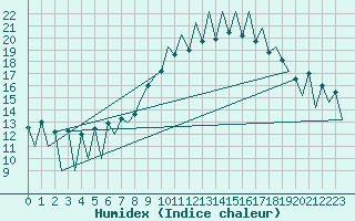 Courbe de l'humidex pour Lugano (Sw)