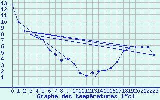 Courbe de tempratures pour Thompson Weather Office, Man