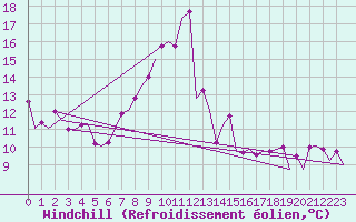 Courbe du refroidissement olien pour Erfurt-Bindersleben