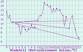 Courbe du refroidissement olien pour Barcelona / Aeropuerto
