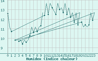 Courbe de l'humidex pour Bilbao (Esp)