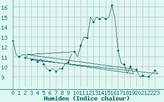 Courbe de l'humidex pour Niederstetten