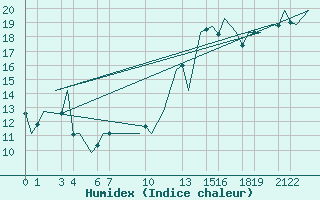 Courbe de l'humidex pour Lisboa / Portela