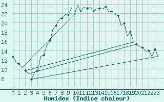 Courbe de l'humidex pour Tirgu Mures