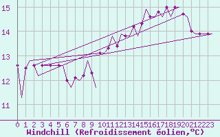 Courbe du refroidissement olien pour Platform A12-cpp Sea