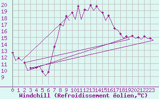 Courbe du refroidissement olien pour Murcia / San Javier